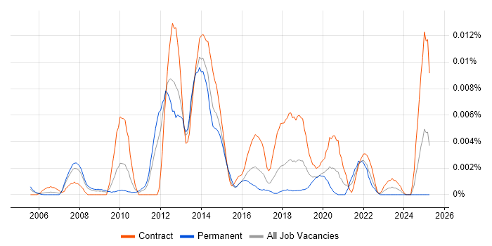 Job vacancy trend for Oracle Licensing in the UK Job vacancy trend for Oracle Licensing in the UK