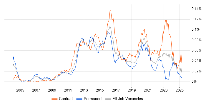 Job vacancy trend for Oracle Linux in the UK