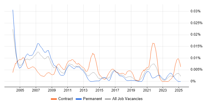Job vacancy trend for Oracle Manufacturing Consultant in the UK Job vacancy trend for Oracle Manufacturing Consultant in the UK