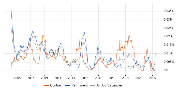 Job vacancy trend for Oracle Manufacturing in the UK Job vacancy trend for Oracle Manufacturing in the UK