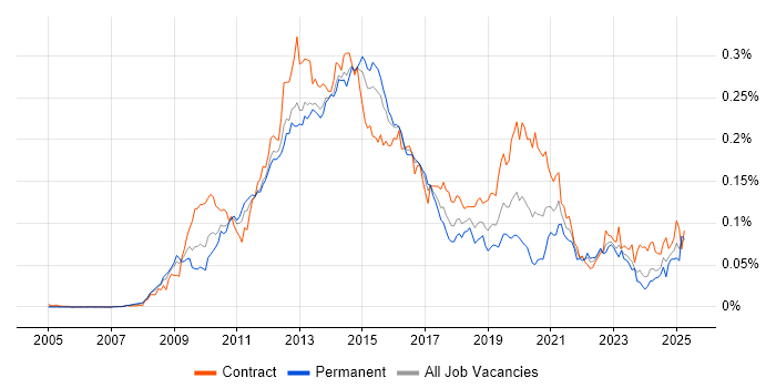 Job vacancy trend for Oracle ODI in the UK Job vacancy trend for Oracle ODI in the UK