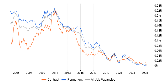 Job vacancy trend for Oracle OLAP in the UK Job vacancy trend for Oracle OLAP in the UK