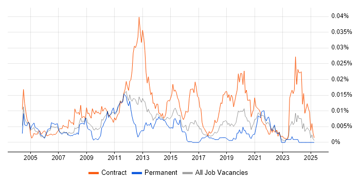 Job vacancy trend for Oracle P2P Consultant in the UK Job vacancy trend for Oracle P2P Consultant in the UK
