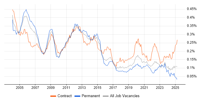 Job vacancy trend for Oracle Payables in the UK Job vacancy trend for Oracle Payables in the UK