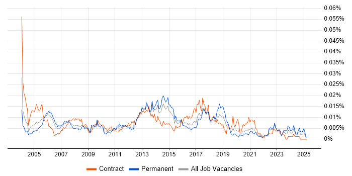 Job vacancy trend for Oracle Payroll Analyst in the UK Job vacancy trend for Oracle Payroll Analyst in the UK
