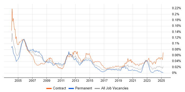 Job vacancy trend for Oracle Payroll Consultant in the UK