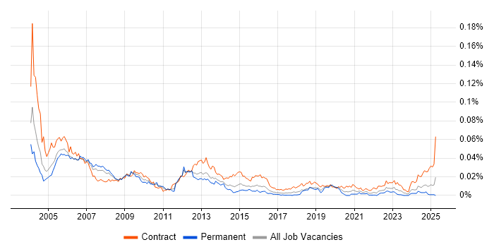 Job vacancy trend for Oracle Payroll Functional Consultant in the UK