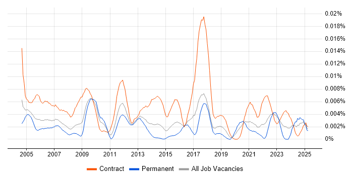 Job vacancy trend for Oracle Payroll Manager in the UK