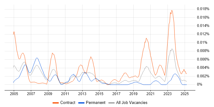 Job vacancy trend for Oracle Payroll Specialist in the UK