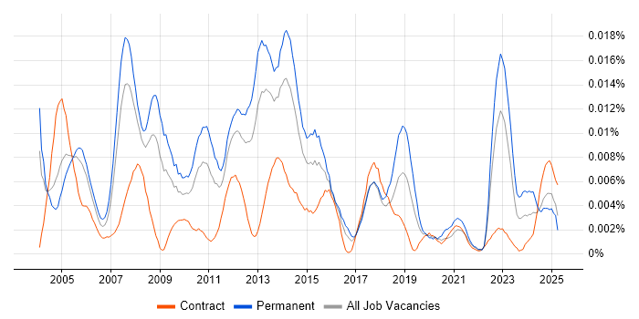 Job vacancy trend for Oracle Payroll Support in the UK Job vacancy trend for Oracle Payroll Support in the UK