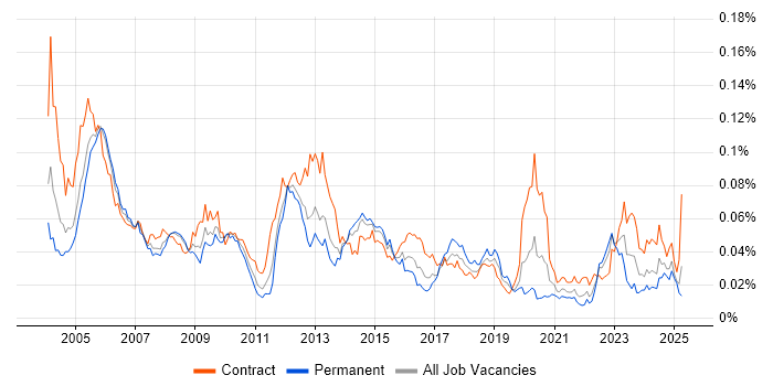 Job vacancy trend for Oracle Payroll in the UK Job vacancy trend for Oracle Payroll in the UK