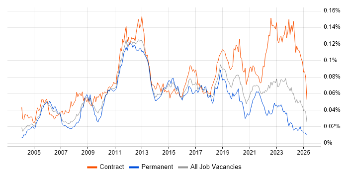 Job vacancy trend for Oracle Procure-to-Pay in the UK Job vacancy trend for Oracle Procure-to-Pay in the UK