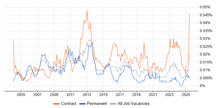 Job vacancy trend for Oracle Programme Manager in the UK Job vacancy trend for Oracle Programme Manager in the UK