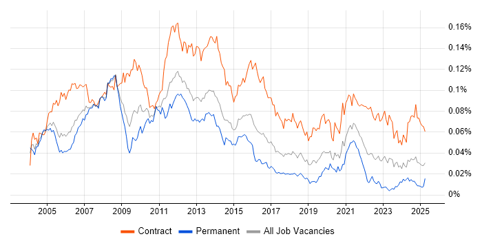 Job vacancy trend for Oracle Project Manager in the UK