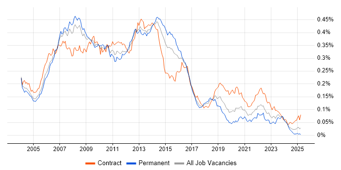 Job vacancy trend for Oracle RAC in the UK Job vacancy trend for Oracle RAC in the UK