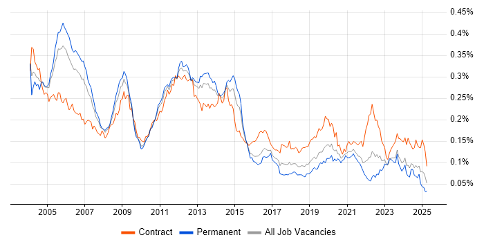 Job vacancy trend for Oracle Receivables in the UK