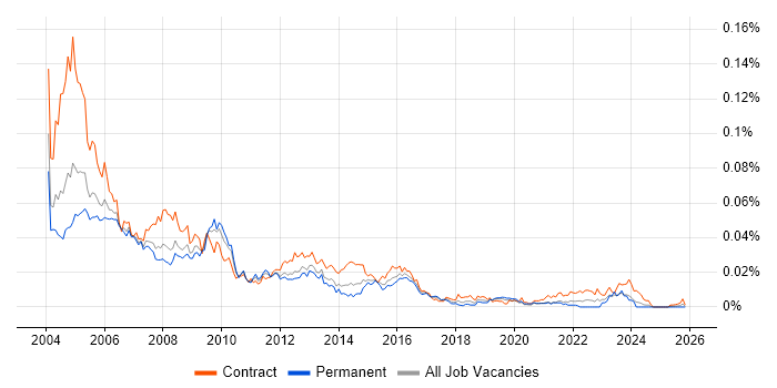Oracle Reports Developer job vacancy trend in the UK