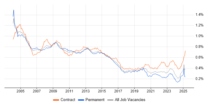 Job vacancy trend for Oracle Reports in the UK Job vacancy trend for Oracle Reports in the UK
