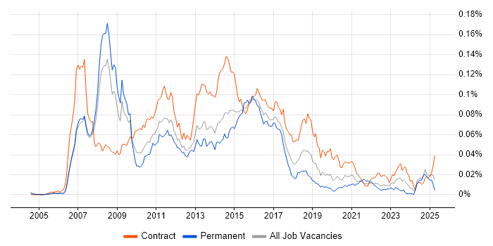 Job vacancy trend for Oracle Retail in the UK