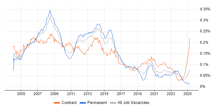 Job vacancy trend for Oracle RMAN in the UK Job vacancy trend for Oracle RMAN in the UK