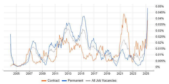 Job vacancy trend for Oracle SCM in the UK
