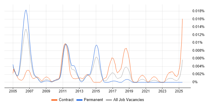 Job vacancy trend for Oracle Security Consultant in the UK Job vacancy trend for Oracle Security Consultant in the UK
