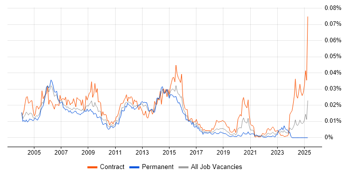 Job vacancy trend for Oracle Self-Service HR in the UK Job vacancy trend for Oracle Self-Service HR in the UK