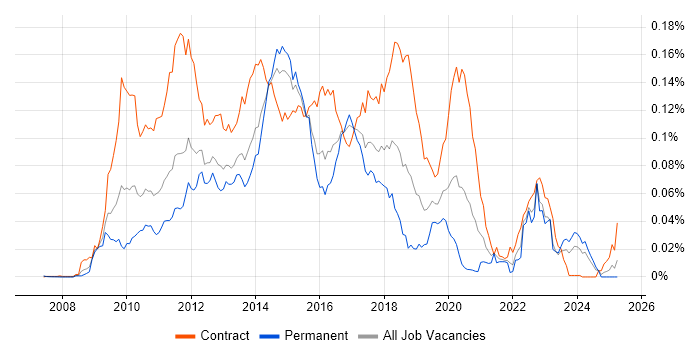 Job vacancy trend for Oracle Service Bus in the UK Job vacancy trend for Oracle Service Bus in the UK