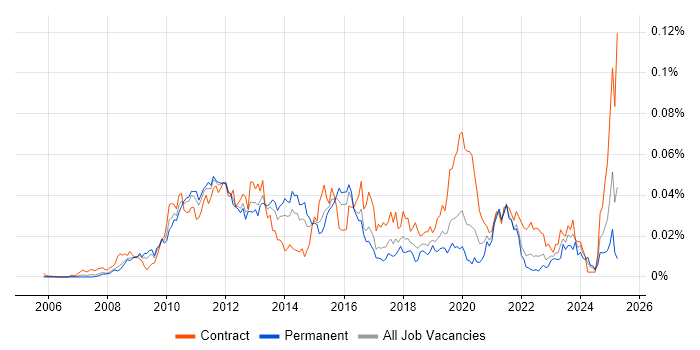 Job vacancy trend for Oracle Smart View in the UK