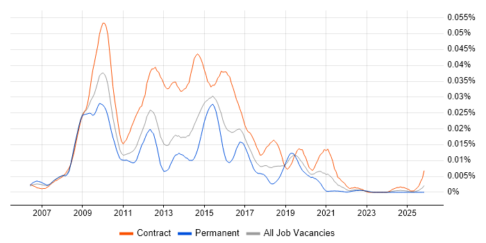 Oracle SOA Developer job vacancy trend in the UK
