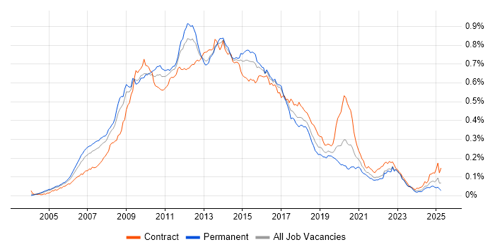 Job vacancy trend for Oracle SOA Suite in the UK