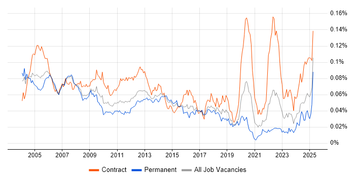 Job vacancy trend for Oracle Specialist in the UK