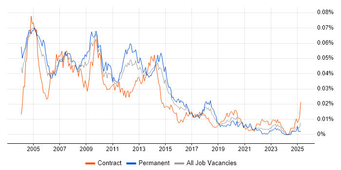Job vacancy trend for Oracle SQL Server DBA in the UK