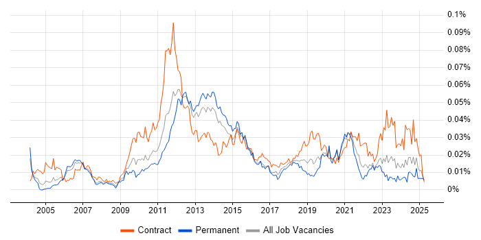 Job vacancy trend for Oracle Subledger Accounting in the UK