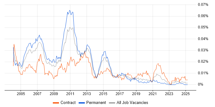 Job vacancy trend for Oracle Supply Chain Consultant in the UK Job vacancy trend for Oracle Supply Chain Consultant in the UK