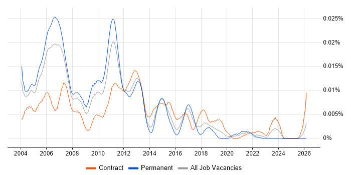 Oracle Supply Chain Functional Consultant job vacancy trend in the UK