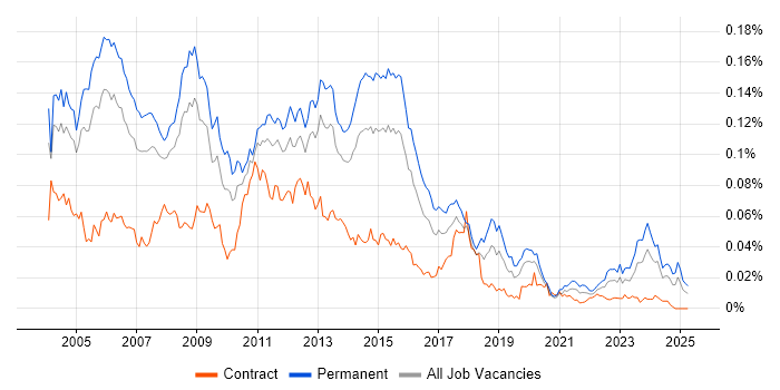 Job vacancy trend for Oracle Support Analyst in the UK