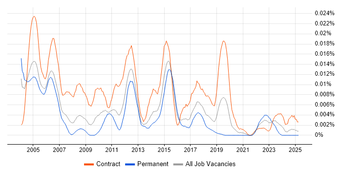 Job vacancy trend for Oracle TCA in the UK Job vacancy trend for Oracle TCA in the UK