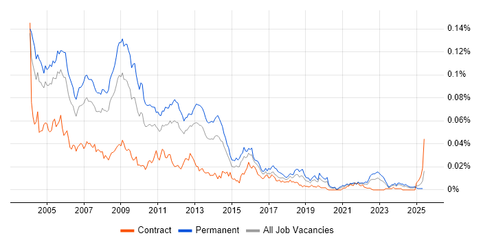 Job vacancy trend for Oracle Team Leader in the UK Job vacancy trend for Oracle Team Leader in the UK
