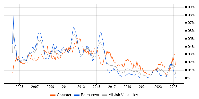 Job vacancy trend for Oracle Technical Architect in the UK