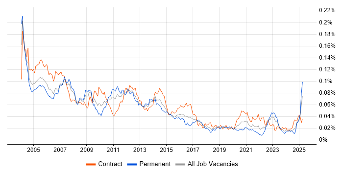 Job vacancy trend for Oracle Technical Consultant in the UK Job vacancy trend for Oracle Technical Consultant in the UK