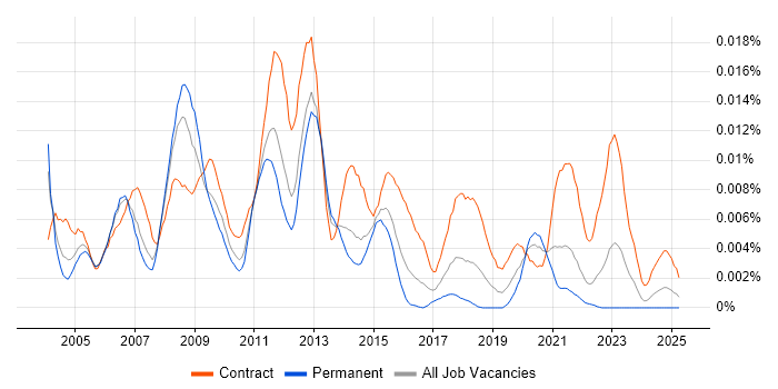 Job vacancy trend for Oracle Technical Project Manager in the UK Job vacancy trend for Oracle Technical Project Manager in the UK