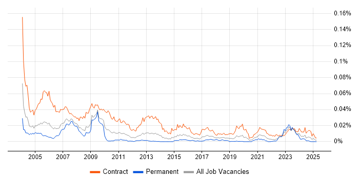 Job vacancy trend for Oracle Trainer in the UK Job vacancy trend for Oracle Trainer in the UK
