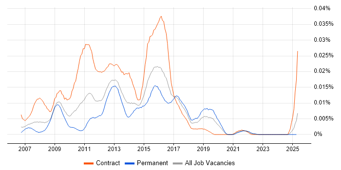 Job vacancy trend for Oracle UPK in the UK Job vacancy trend for Oracle UPK in the UK