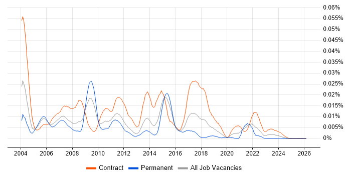 Oracle Utilities job vacancy trend in the UK