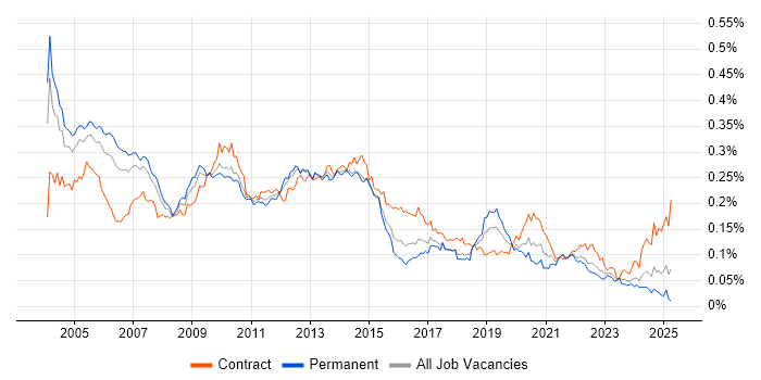 Job vacancy trend for Oracle Workflow in the UK Job vacancy trend for Oracle Workflow in the UK