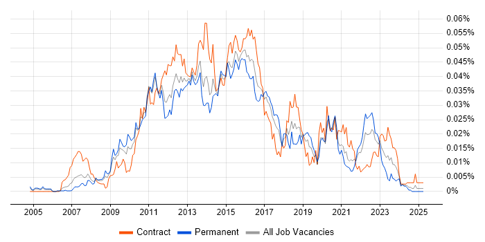 Job vacancy trend for Oracle ZFS in the UK Job vacancy trend for Oracle ZFS in the UK