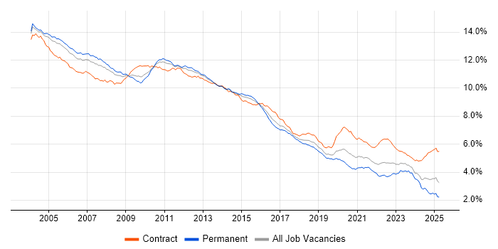 Job vacancy trend for Oracle in the UK Job vacancy trend for Oracle in the UK