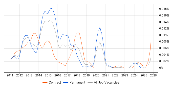 Orchard CMS job vacancy trend in the UK