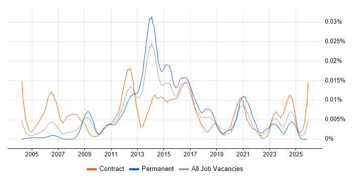 Orchard Housing job vacancy trend in the UK